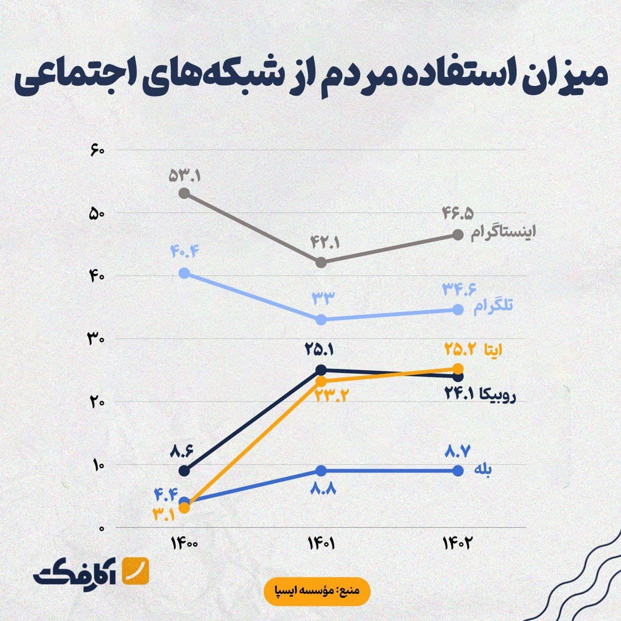 تصویر شاخص چند درصد از مردم از پیامرسانهای داخلی استفاده میکنند؟
