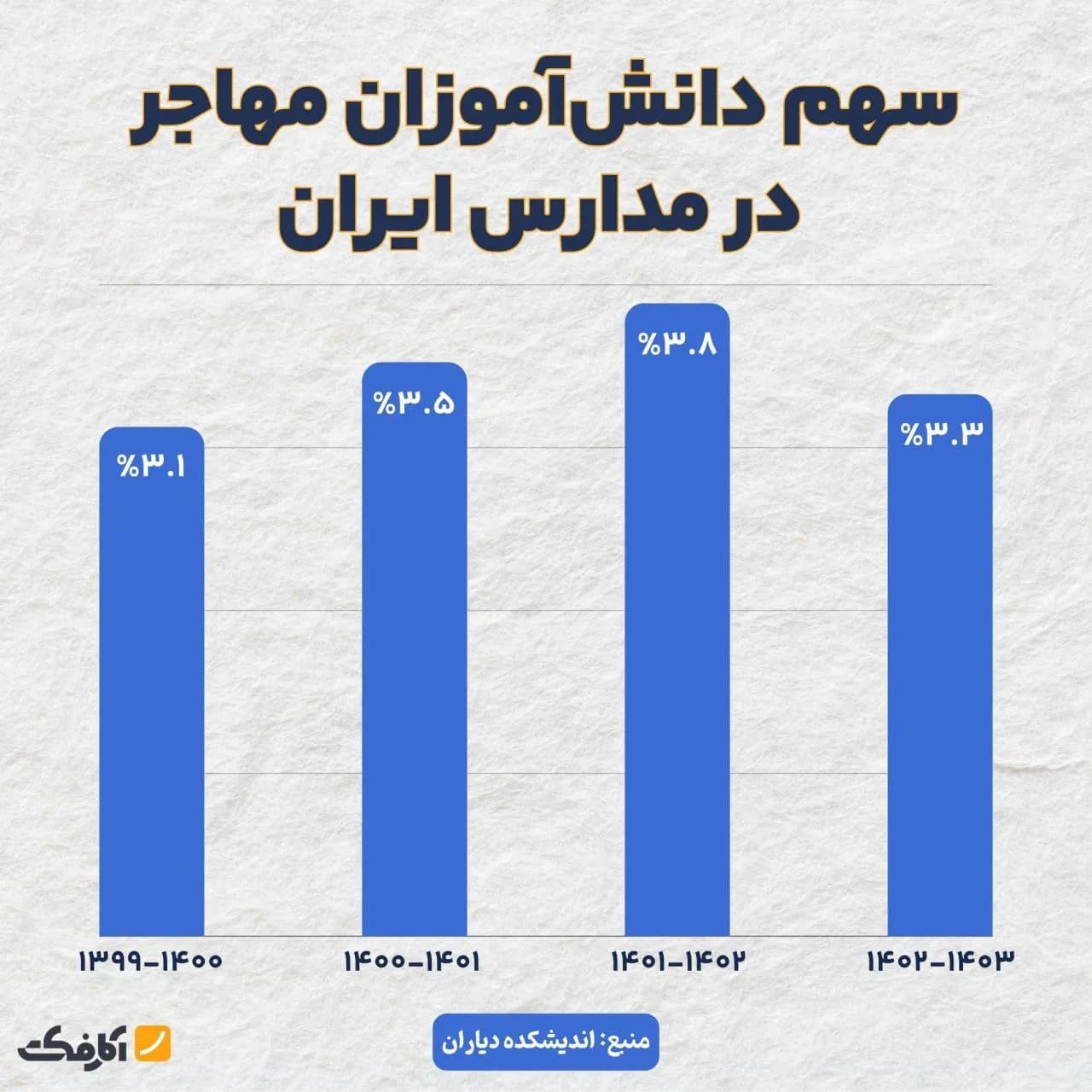 تصویر شاخص چند درصد دانشآموزان کشور را مهاجرین تشکیل میدهند؟