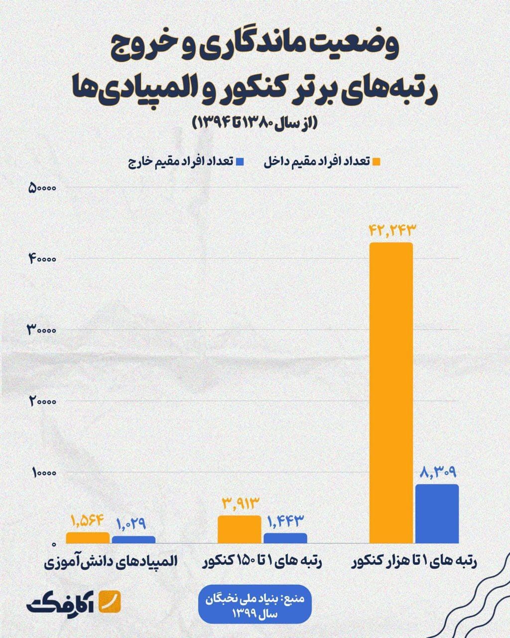 تصویر شاخص چه تعداد از رتبههای برتر کنکور مهاجرت کردهاند؟