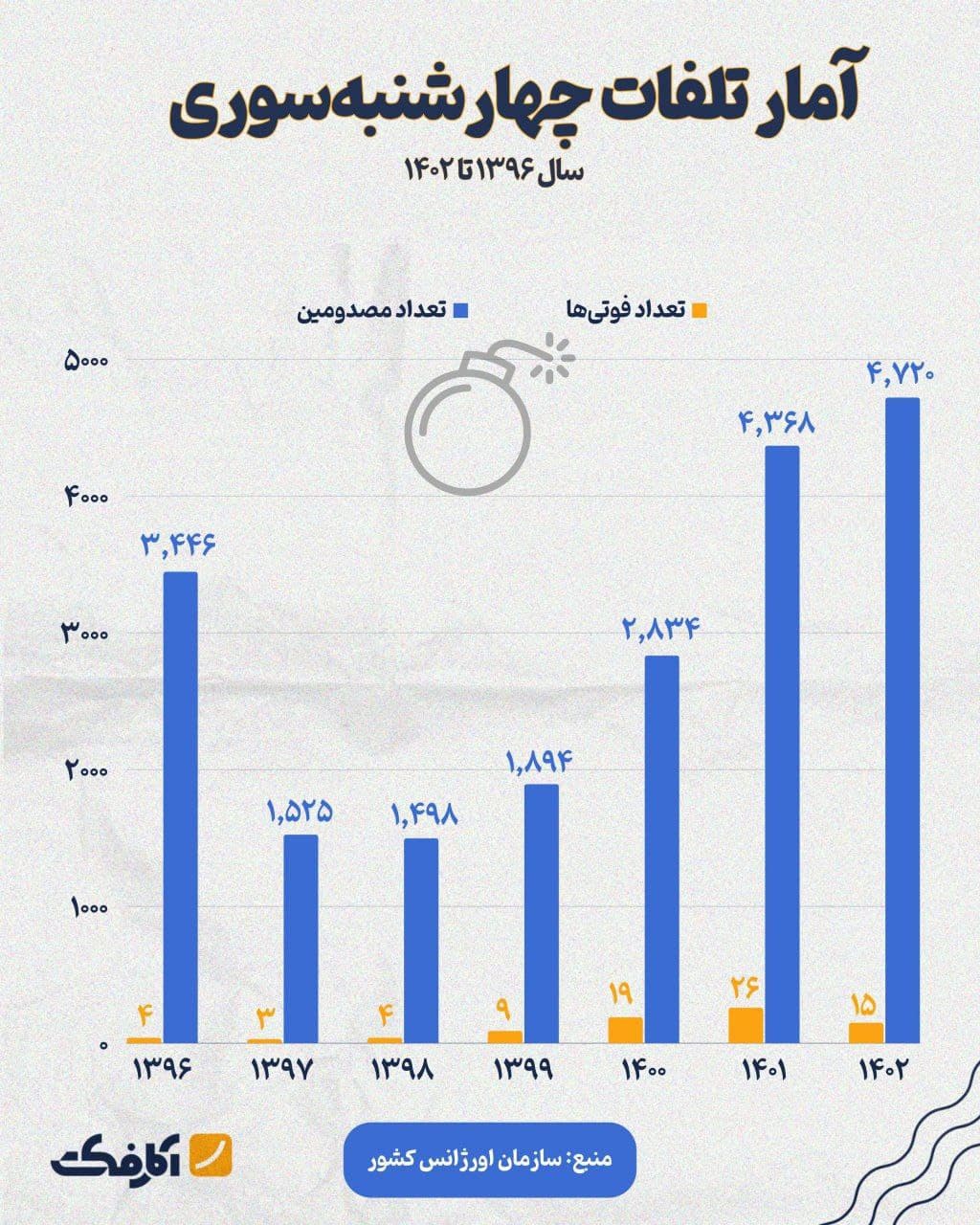 تصویر شاخص کاهش تعداد فوتیها در چهارشنبه آخر سال