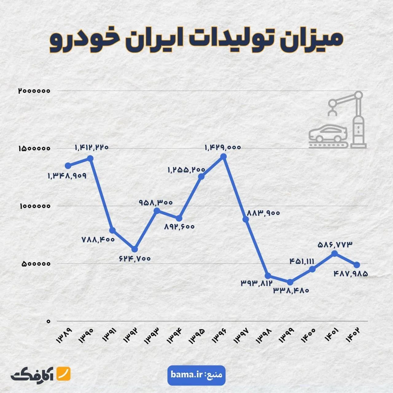تصویر شاخص کاهش چشمگیر تولیدات ایران خودرو طی دهه اخیر