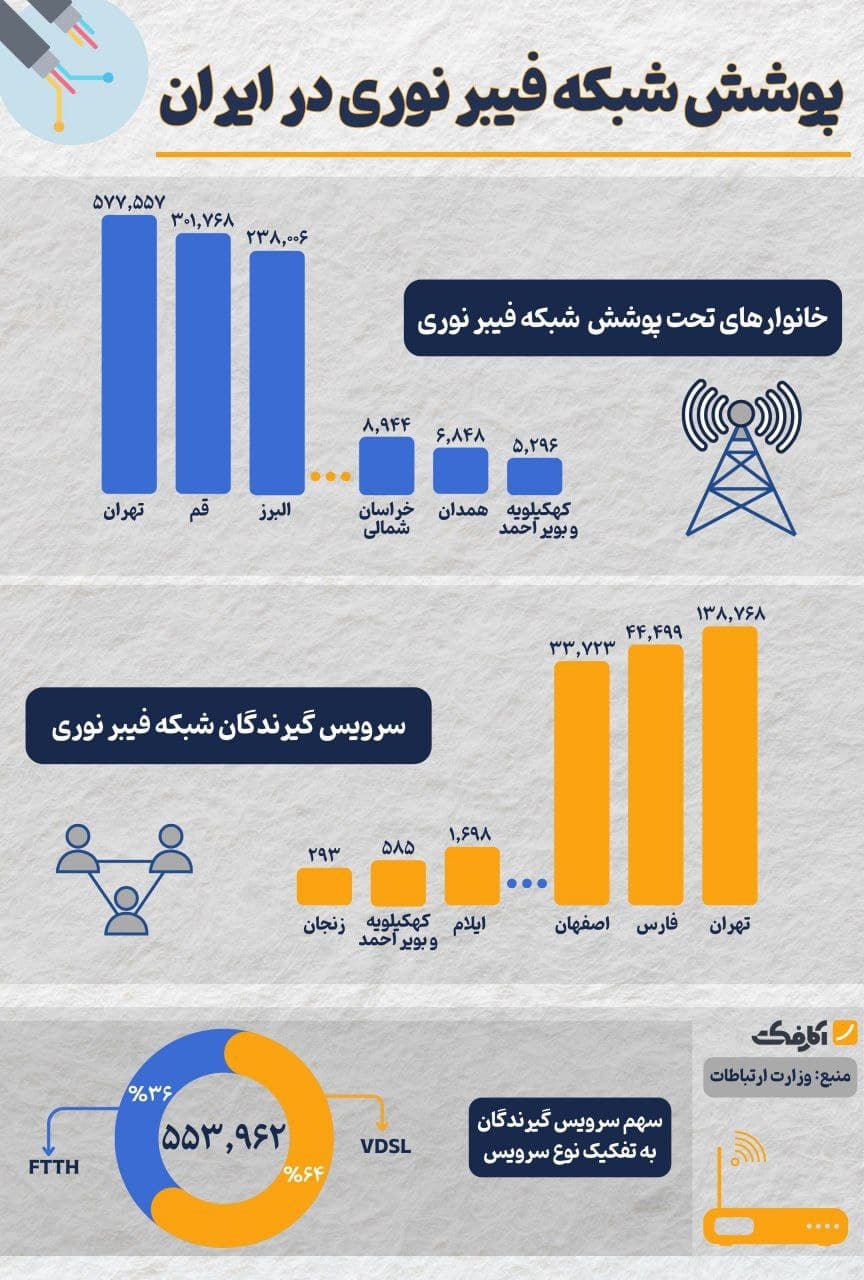 تصویر شاخص کدام استان ها بیشترین استفاده را از شبکه فیبر نوری دارند؟