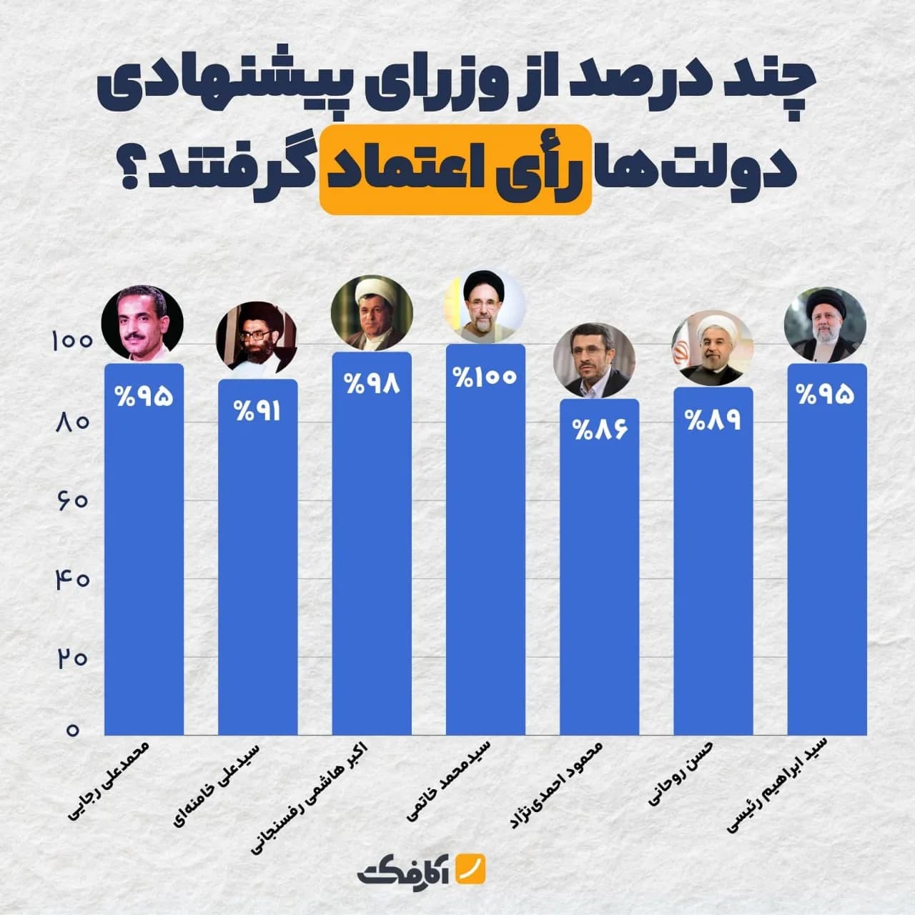 تصویر شاخص کدام دولتها در تأیید وزرای پیشنهادی خود موفقتر بودهاند؟