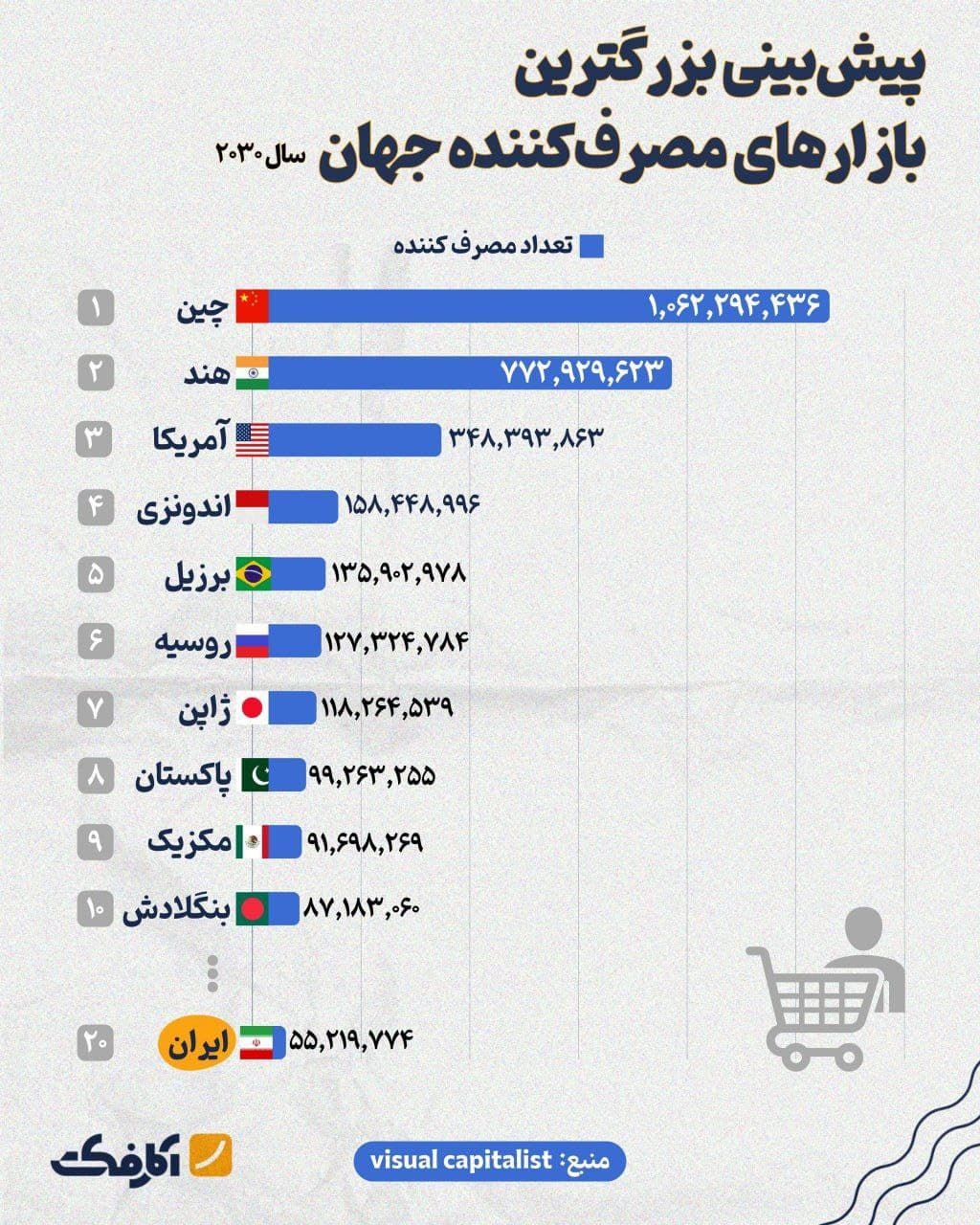 تصویر شاخص کدام کشورها در سال ۲۰۳۰ بزرگترین بازار مصرف کننده را خواهند داشت؟