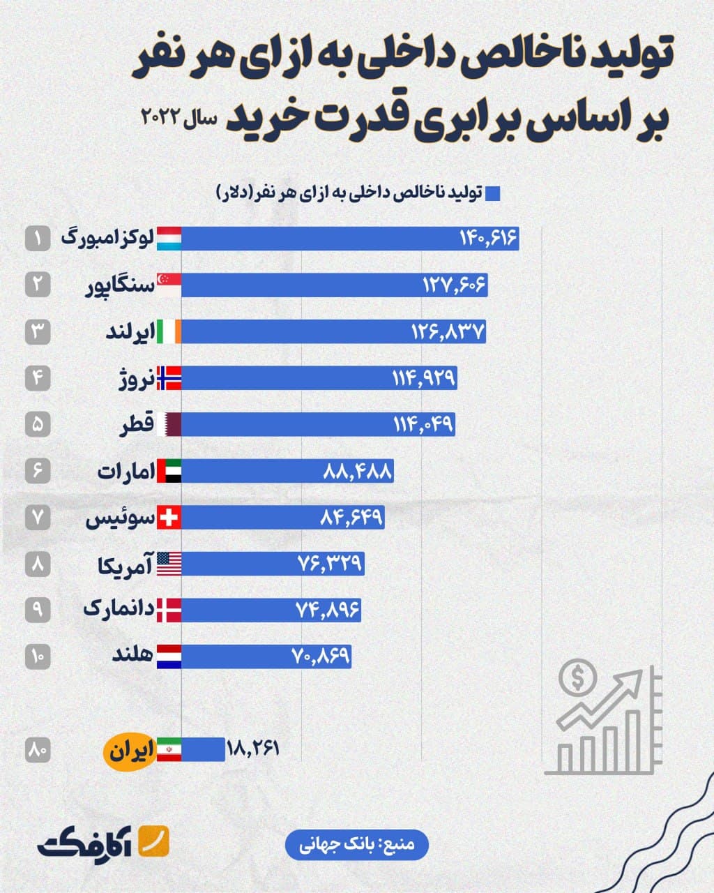 تصویر شاخص کدام کشورها قدرت خرید بیشتری دارند؟
