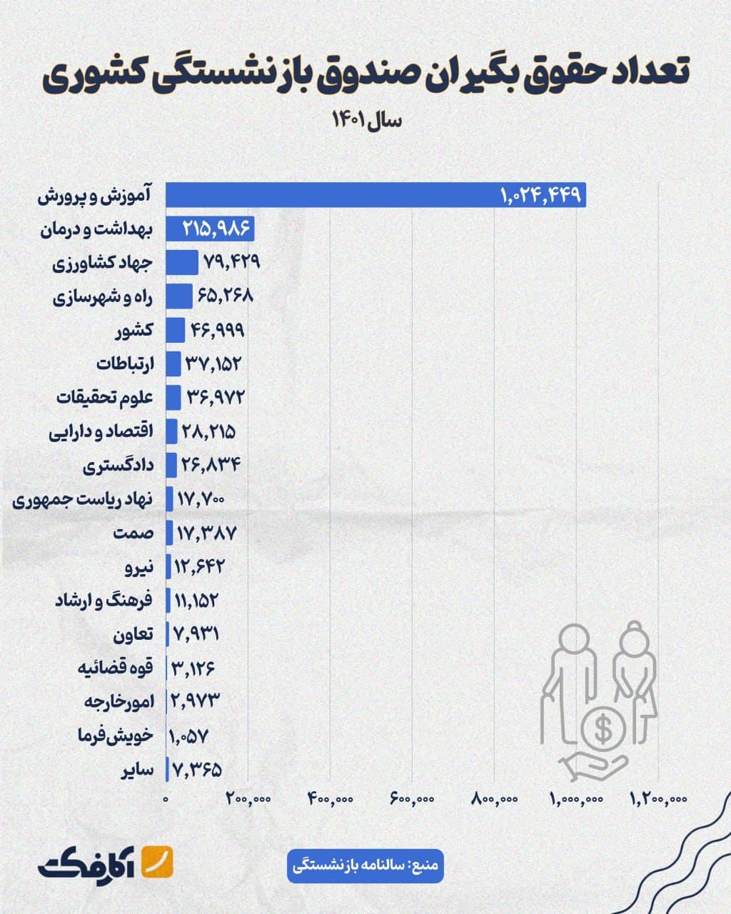 تصویر شاخص کمترین و بیشترین تعداد حقوق بگیران صندوق بازنشستگی کشوری در کدام ارگانها هستند؟