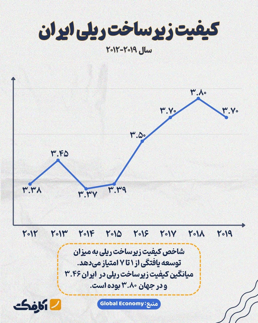 تصویر شاخص کیفیت زیرساخت ریلی ایران در دهه گذشته بهبود یافته است!