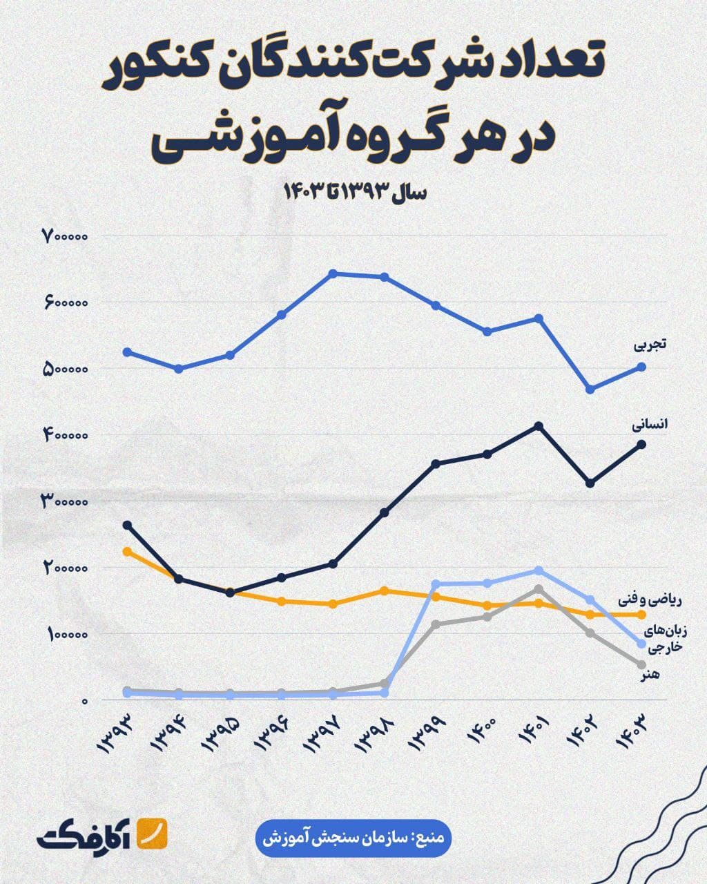 تصویر شاخص گروه آموزشی علوم تجربی بیشترین تعداد داوطلبان کنکور را در ۱۰ سال اخیر داشته است!