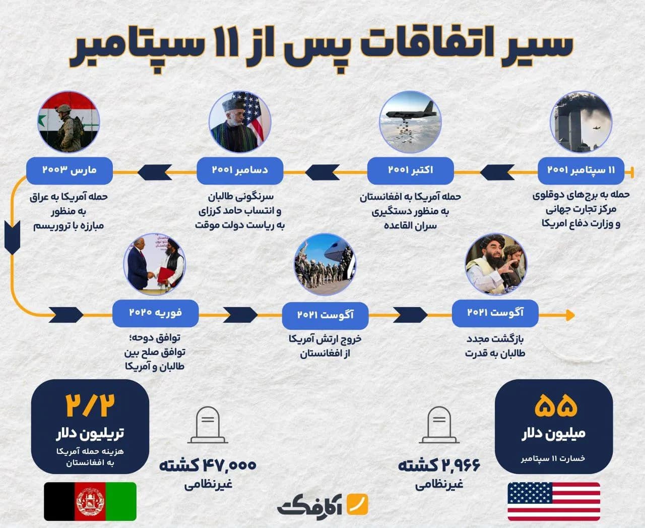 تصویر شاخص ۲۰ سال حضور نظامی در افغانستان!