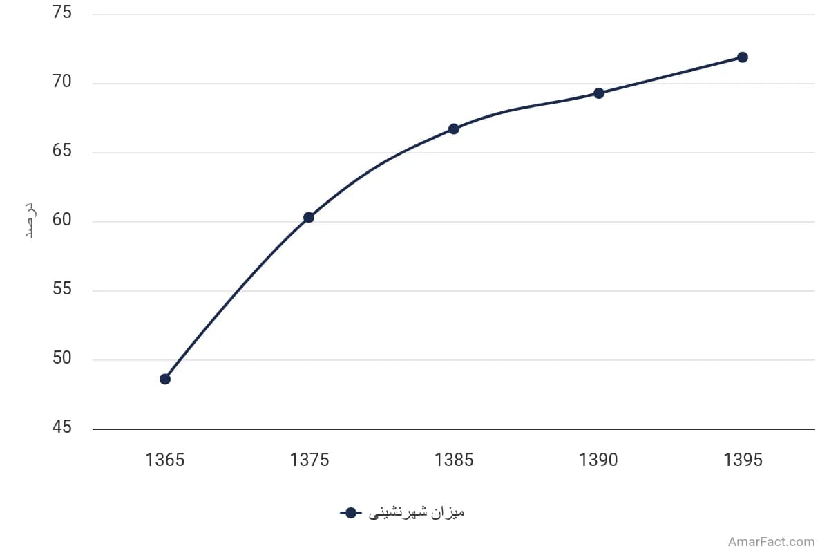تصویر شاخص آمار آمار میزان شهرنشینی استان آذربایجان شرقی (سال 1365-1395)