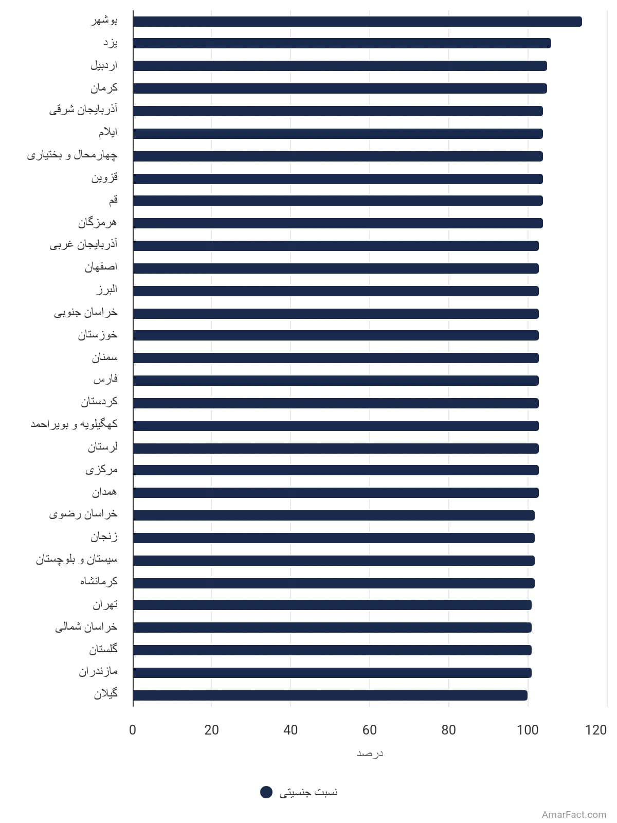 تصویر شاخص آمار آمار نسبت جنسیتی به تفکیک استان در سال 1395