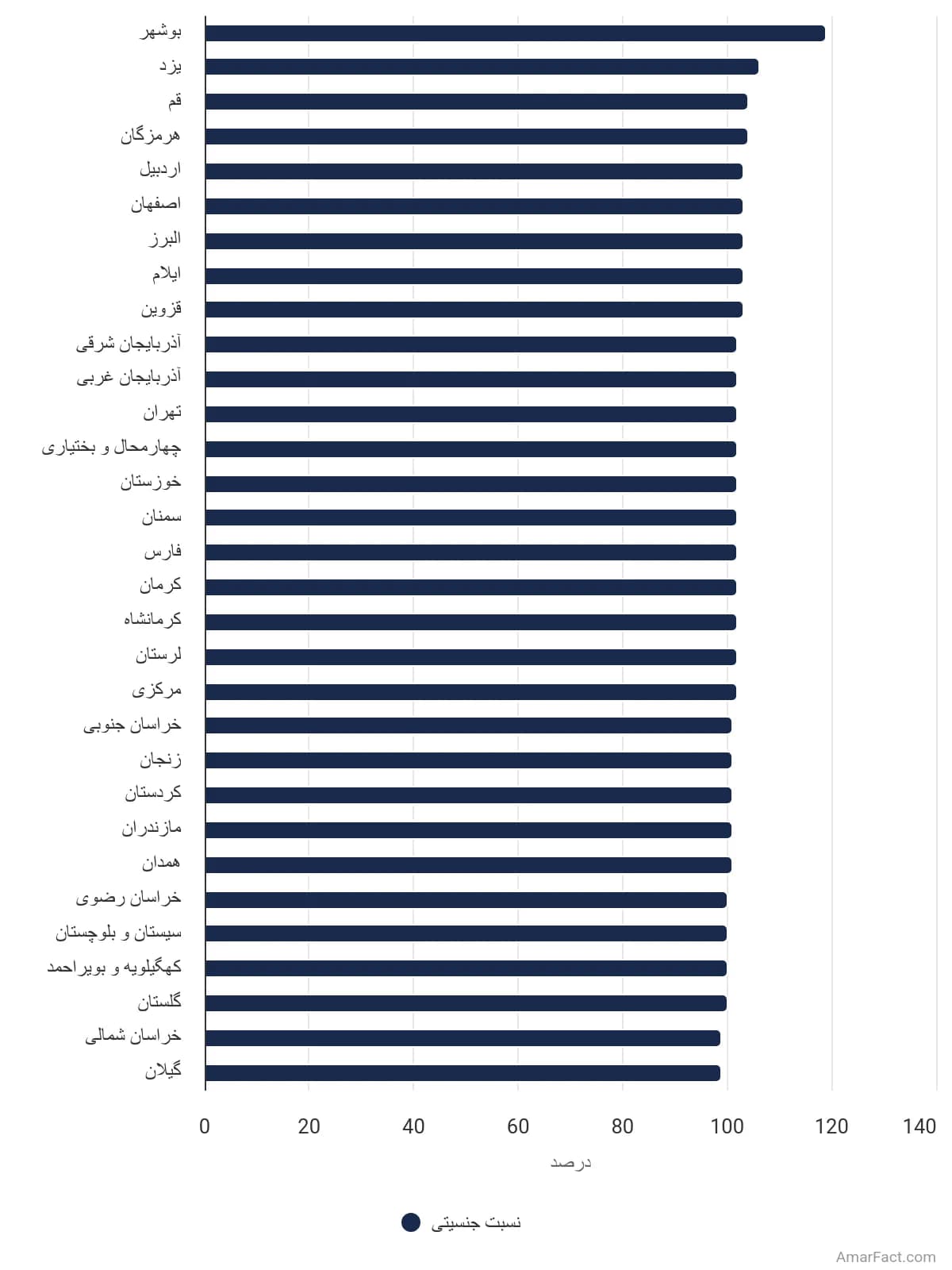تصویر شاخص آمار آمار نسبت جنسیتی به تفکیک استان در سال 1390
