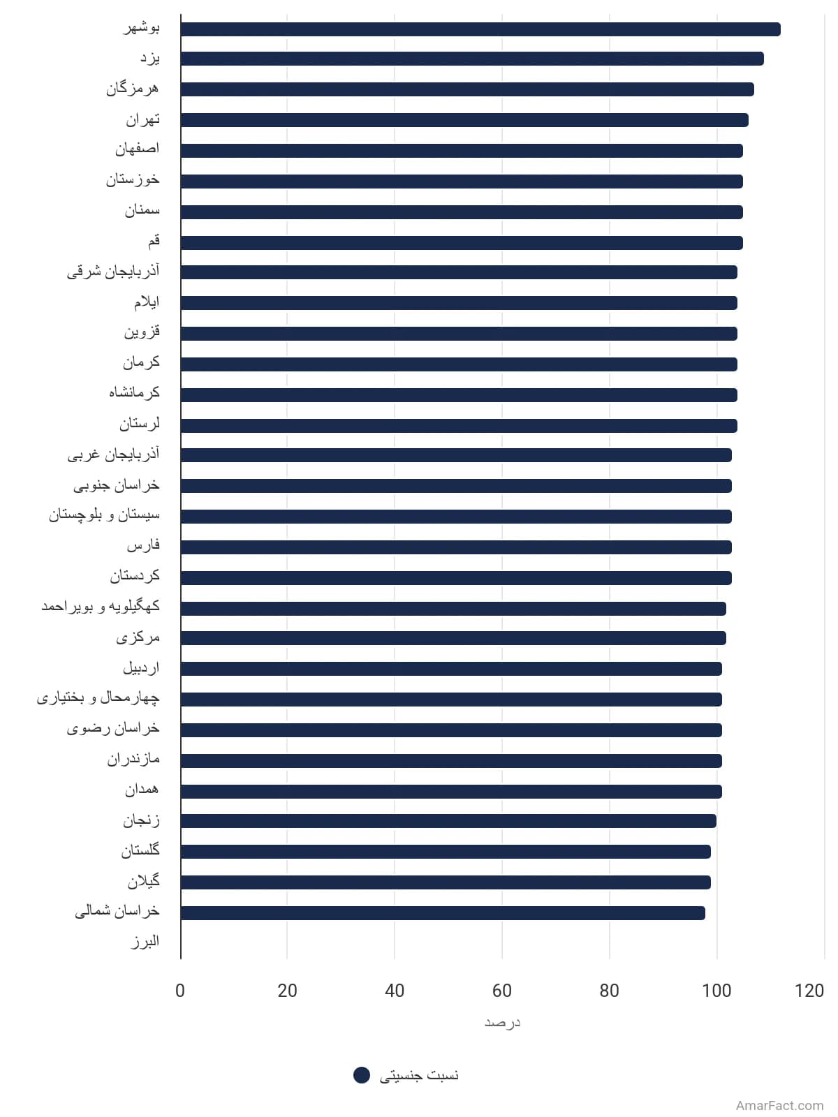 تصویر شاخص آمار آمار نسبت جنسیتی به تفکیک استان در سال 1385