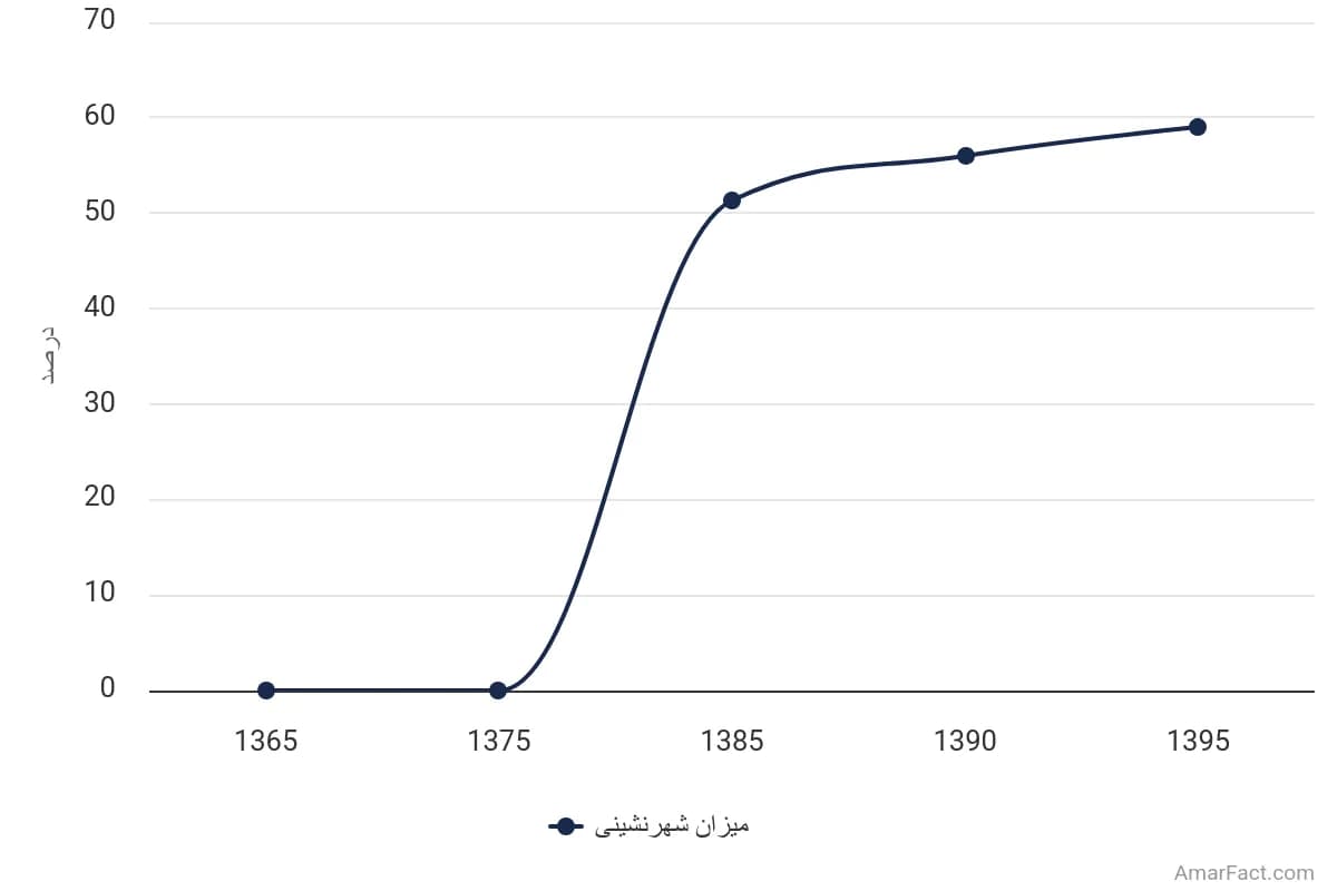 تصویر شاخص آمار آمار میزان شهرنشینی استان خراسان جنوبی (سال 1365-1395)