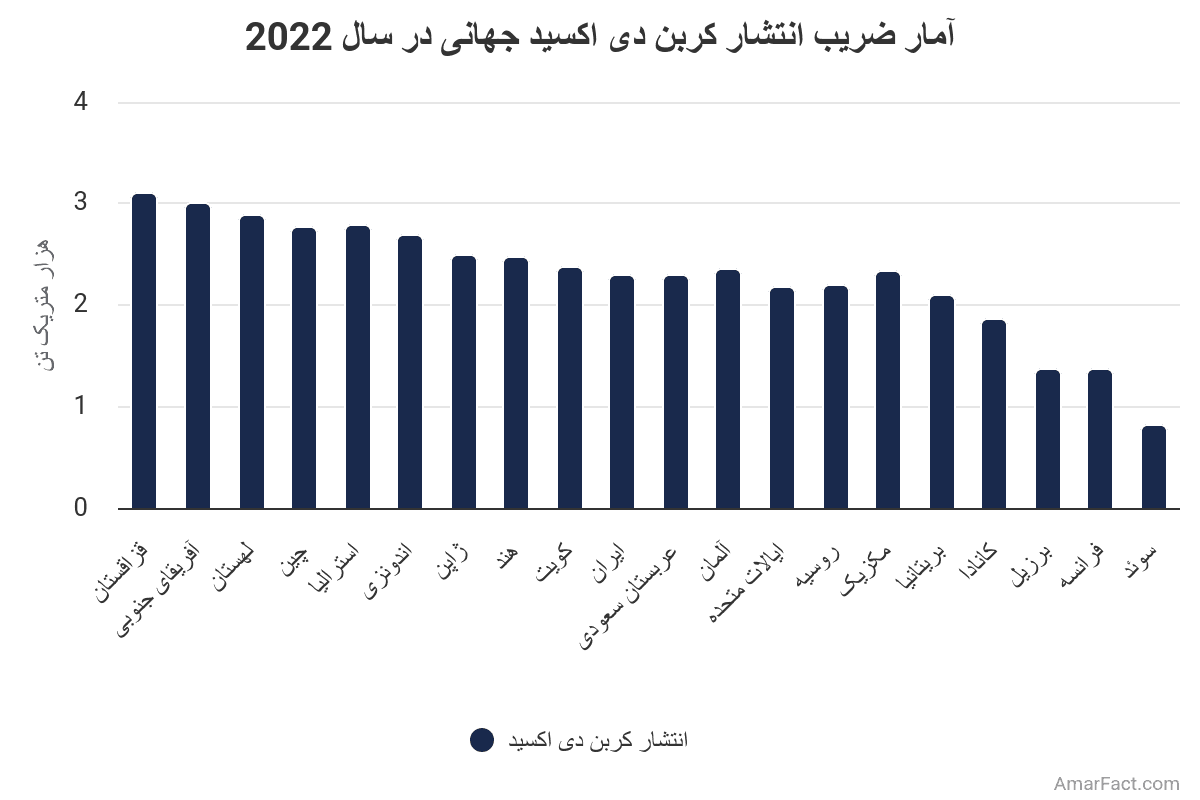 تصویر شاخص آمار آمار ضریب انتشار کربن دی اکسید جهانی در سال 2022
