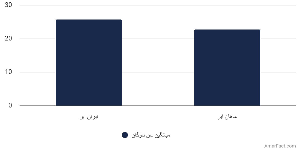 تصویر شاخص آمار آمار میانگین سن ناوگان شرکتهای هواپیمای منتخب ایران تا سپتامبر ۲۰۱۵