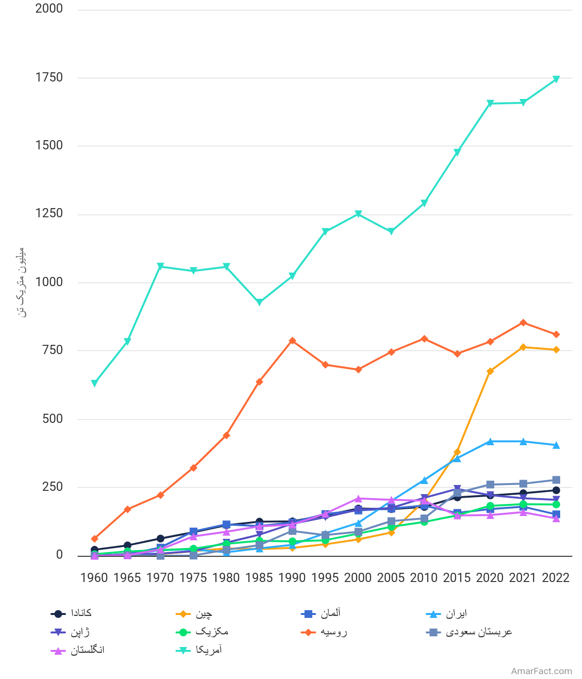 تصویر شاخص آمار آمار انتشار جهانی دیاکسید کربن از احتراق گاز طبیعی سال (1960-2022)