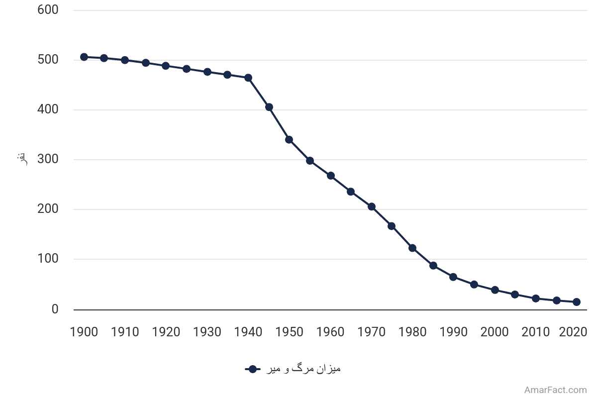 تصویر شاخص آمار آمار مرگومیر کودکان در ایران از 1900 تا 2020