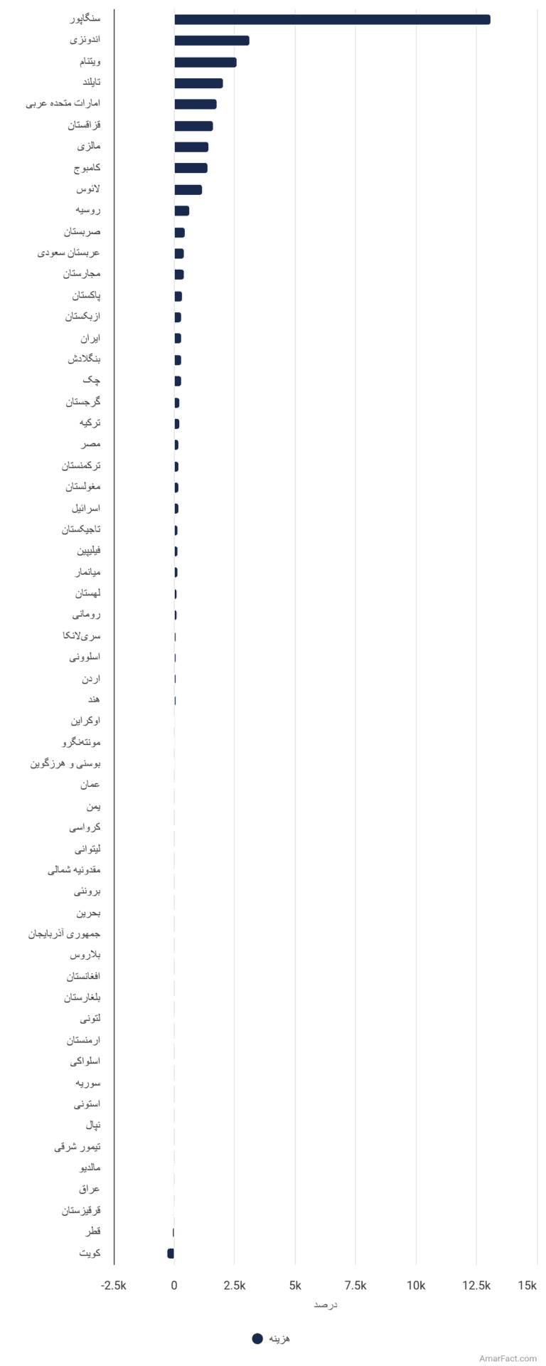 تصویر شاخص آمار آمار میزان سرمایهگذاری مستقیم خارجی چین در مسیر ابتکار کمربند و جاده در سال 2023