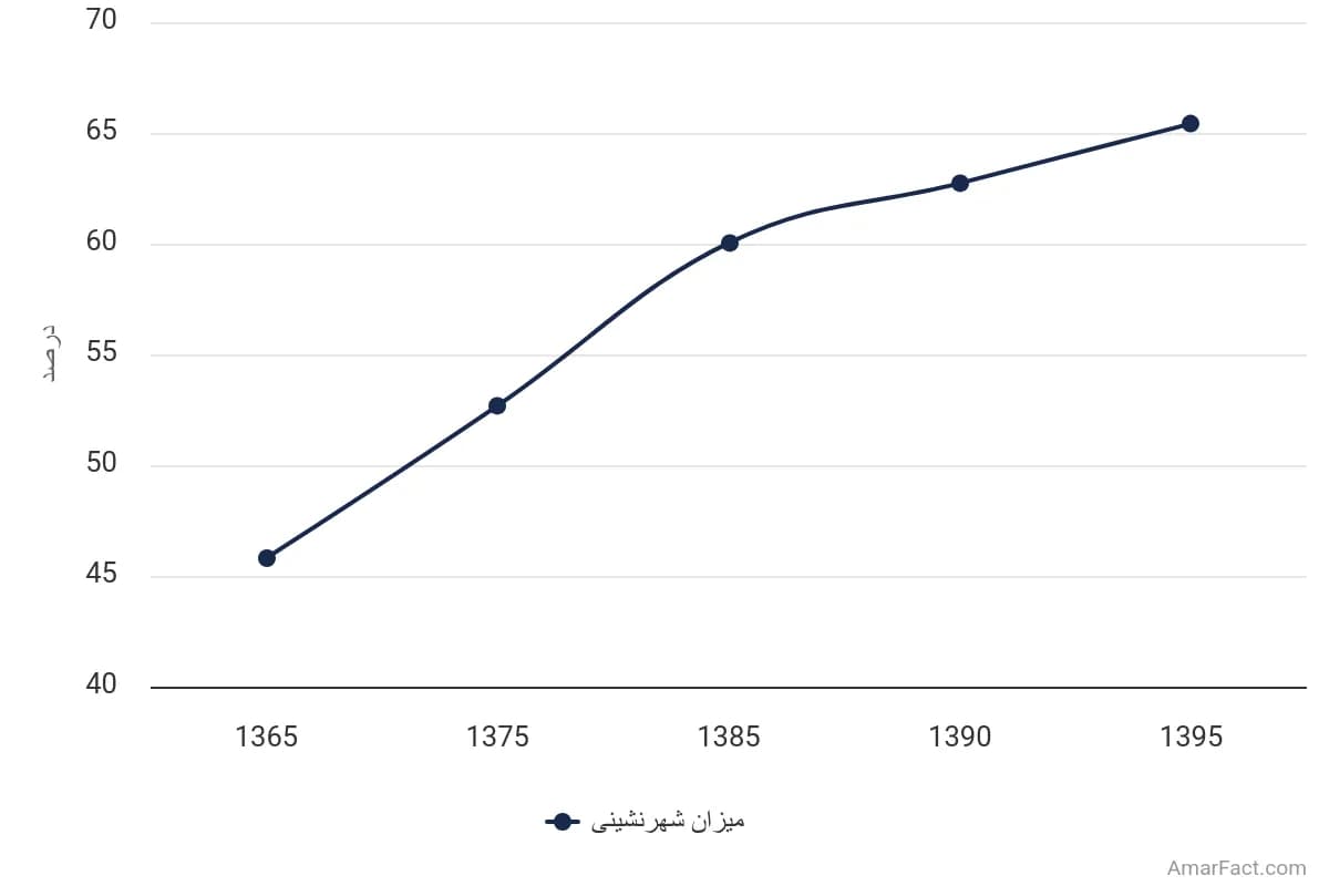 تصویر شاخص آمار آمار میزان شهرنشینی استان آذربایجان غربی (سال 1365-1395)