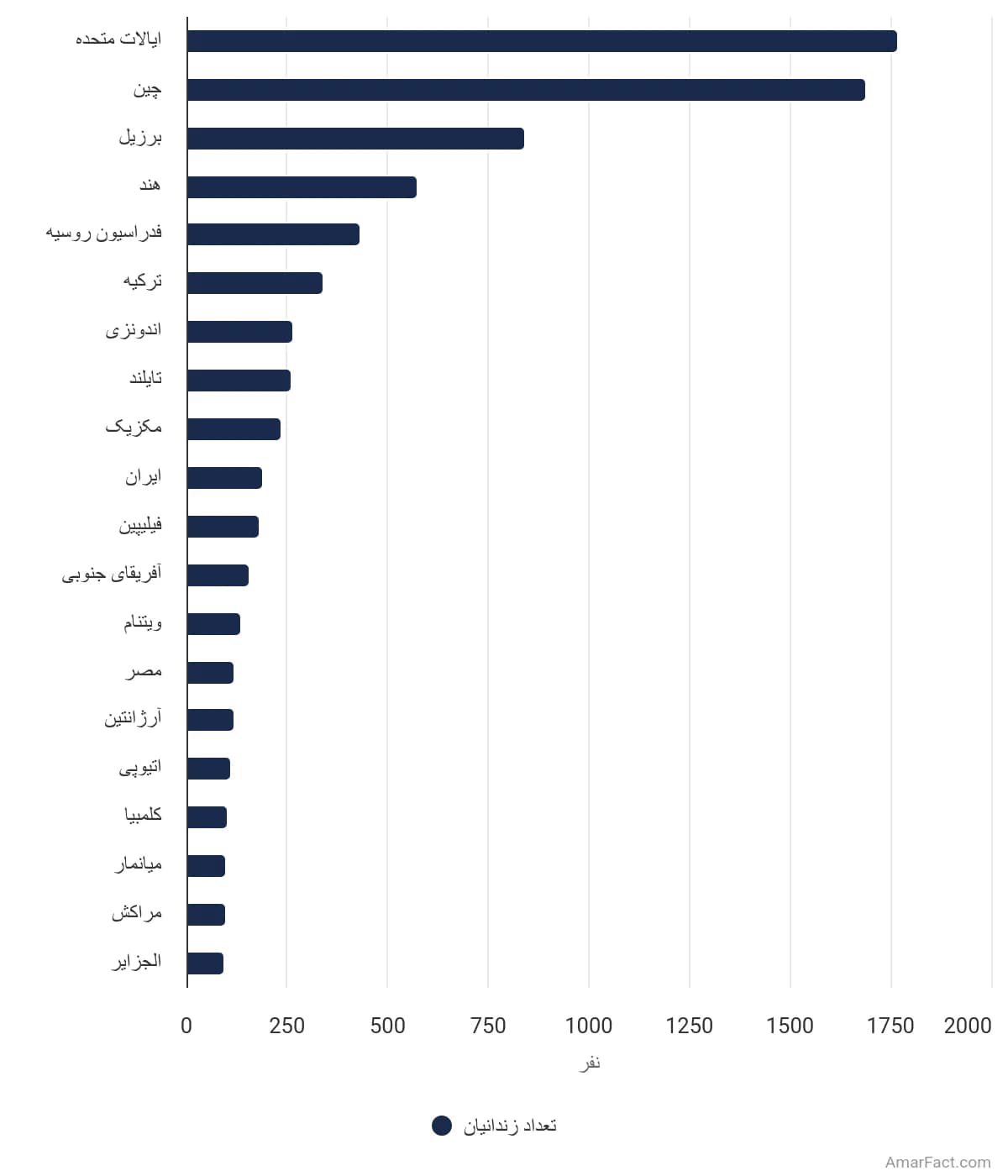 تصویر شاخص آمار آمار کشورهایی با بیشترین تعداد زندانیان در سال ۲۰۲۳