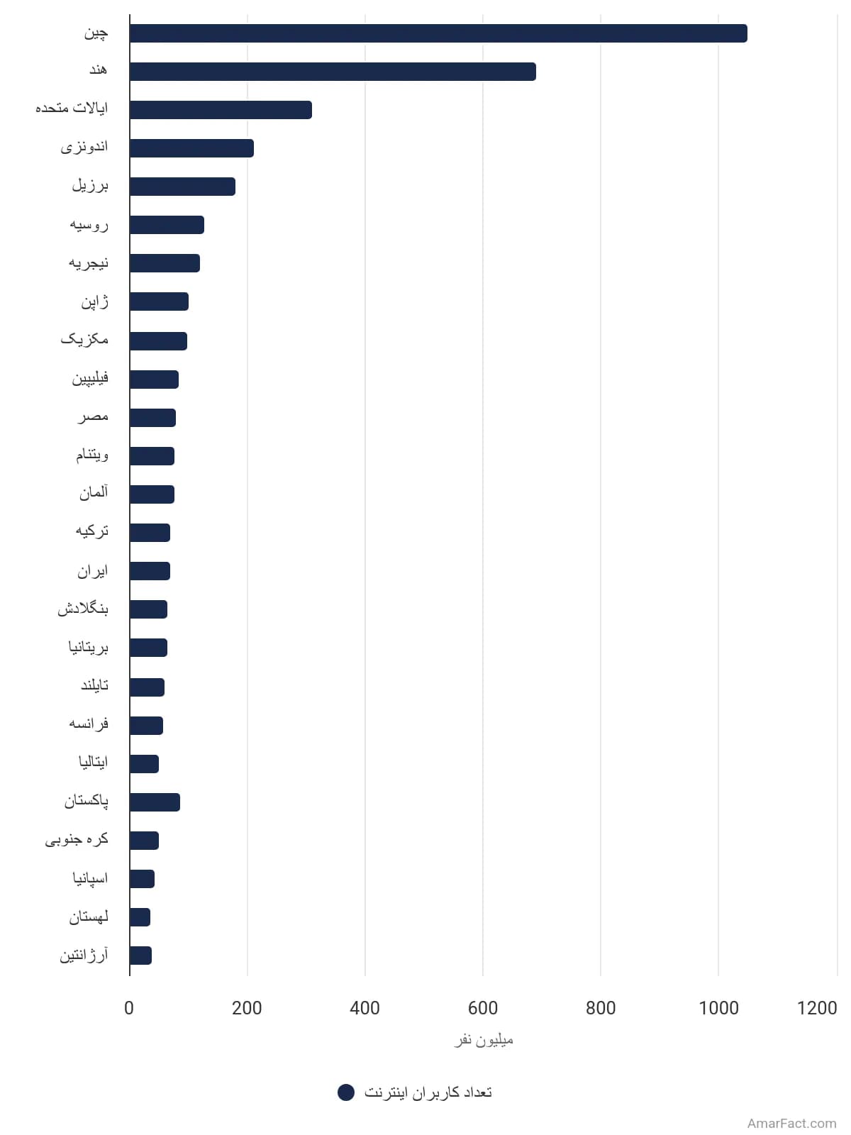 تصویر شاخص آمار آمار کشورهایی با بیشترین تعداد کاربران اینترنت در سال ۲۰۲۳