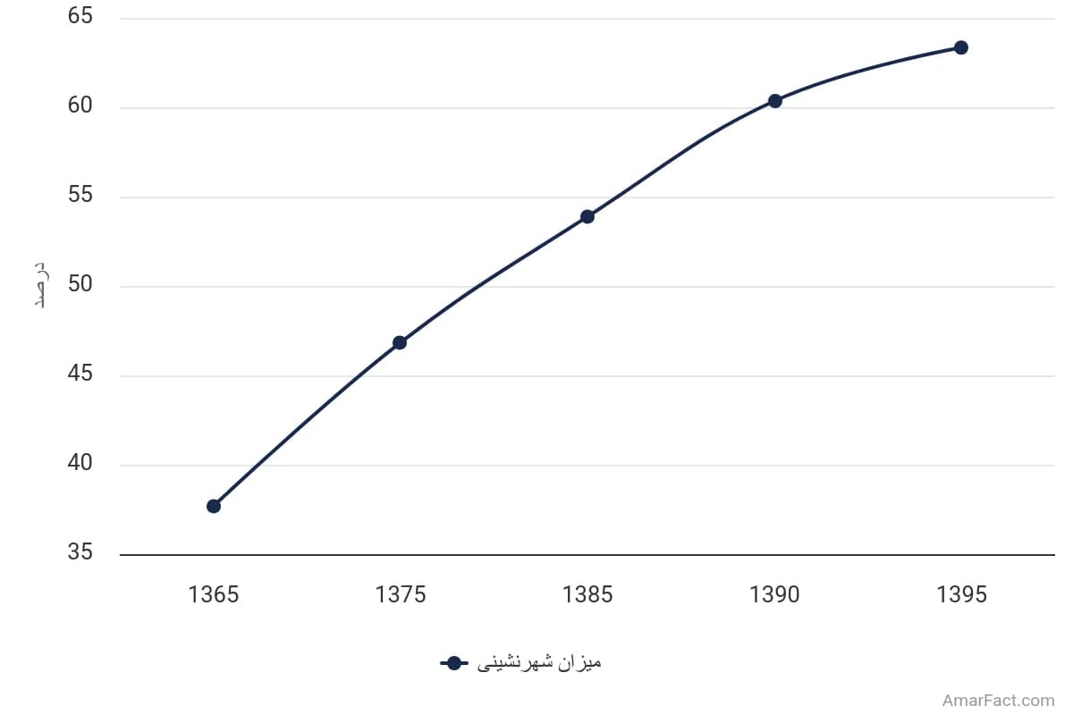 تصویر شاخص آمار آمار میزان شهرنشینی استان گیلان (سال 1365-1395)
