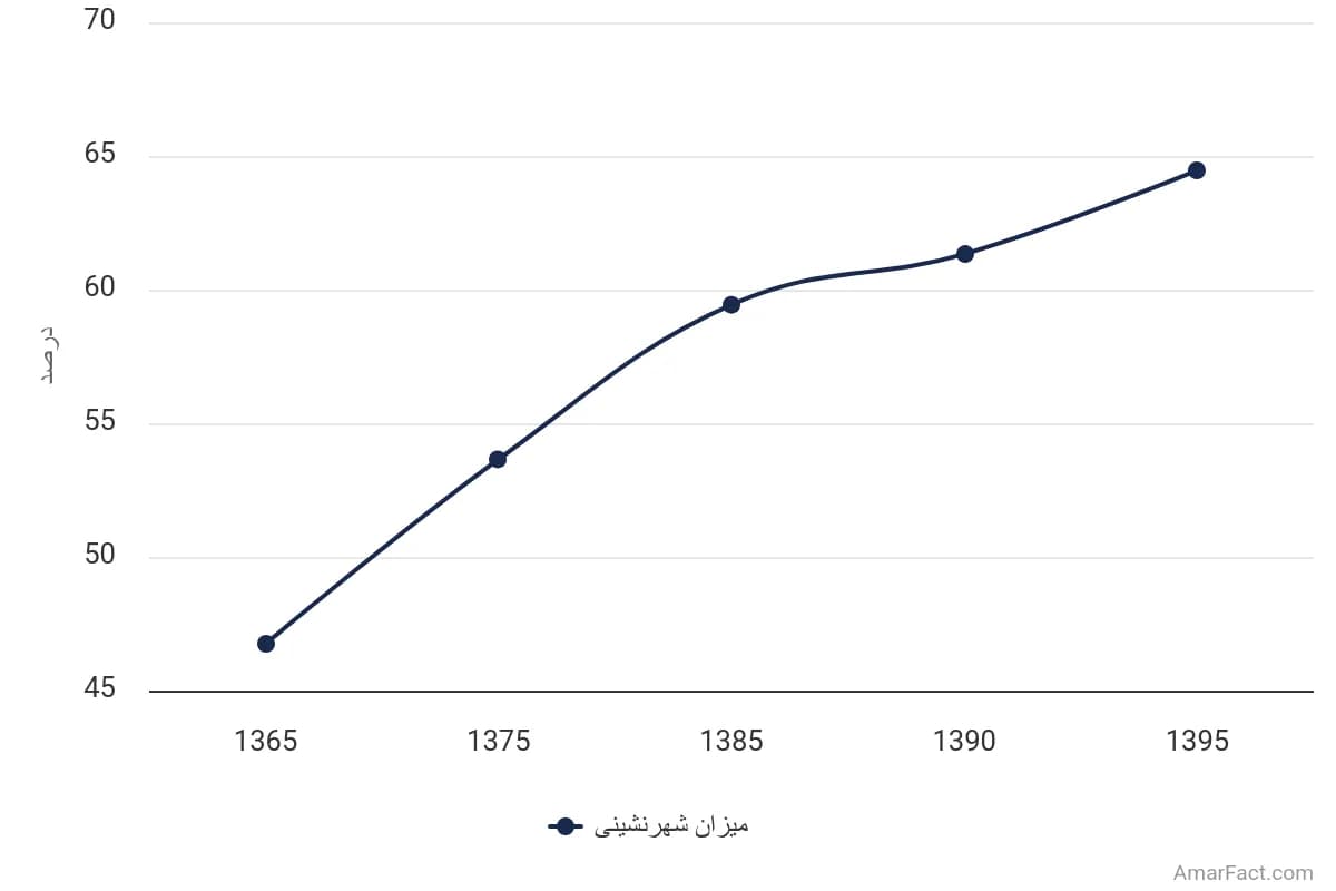تصویر شاخص آمار آمار میزان شهرنشینی استان لرستان (سال 1365-1395)