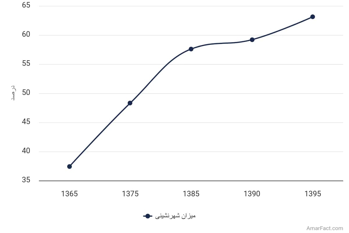 تصویر شاخص آمار آمار میزان شهرنشینی استان همدان (سال 1365-1395)
