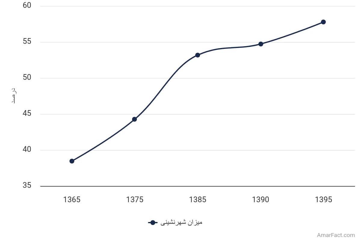 تصویر شاخص آمار آمار میزان شهرنشینی استان مازندران (سال 1365-1395)