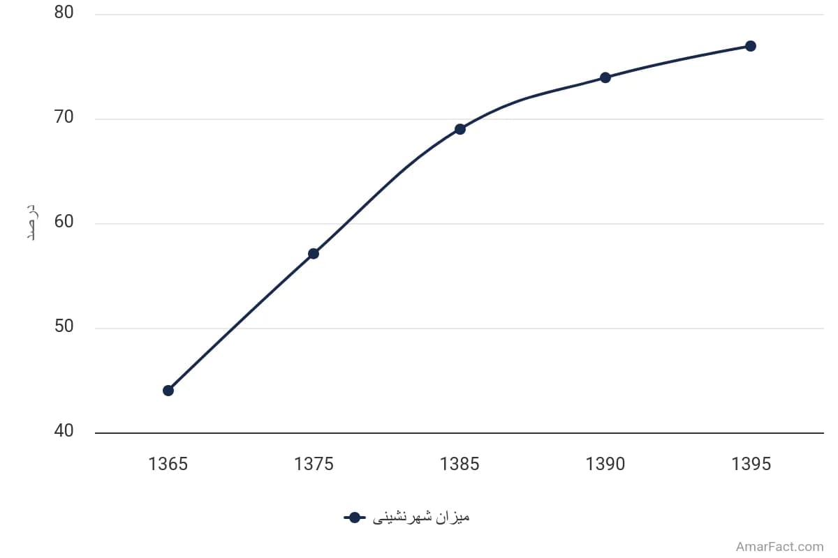 تصویر شاخص آمار آمار میزان شهرنشینی استان مرکزی (سال 1365-1395)