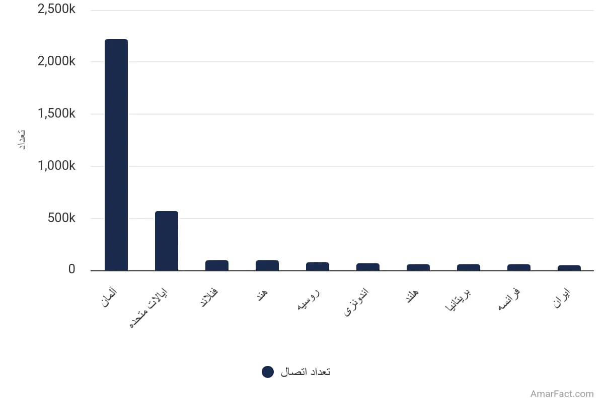 تصویر شاخص آمار آمار بیشترین تعداد اتصال مستقیم روزانه به شبکه تور بر اساس بازارها 2023