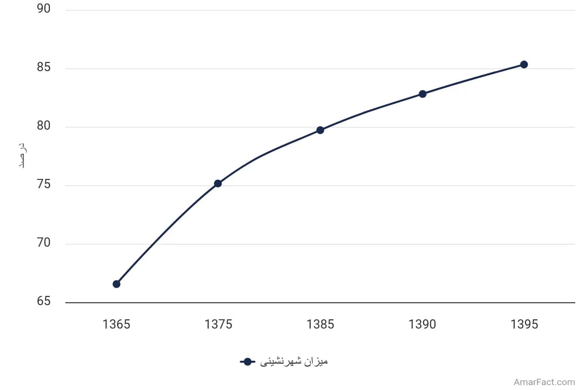 تصویر شاخص آمار آمار میزان شهرنشینی استان یزد (سال 1365-1395)
