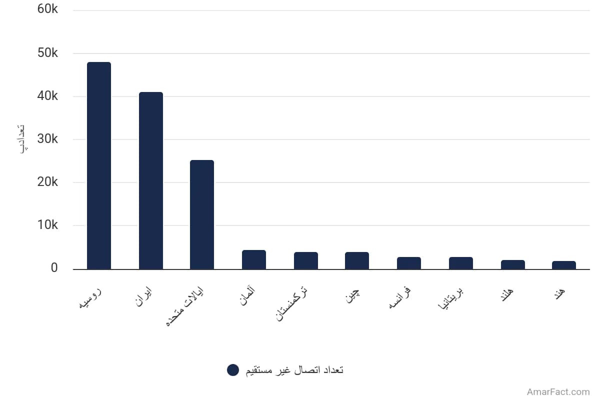 تصویر شاخص آمار آمار بازارهایی با بالاترین تعداد اتصال غیرمستقیم به مرورگر تور (2023)