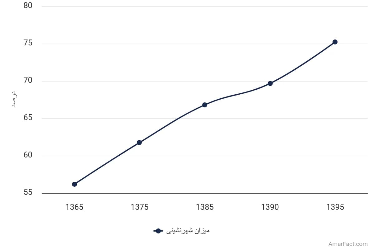 تصویر شاخص آمار آمار میزان شهرنشینی استان کرمانشاه (سال 1365-1395)