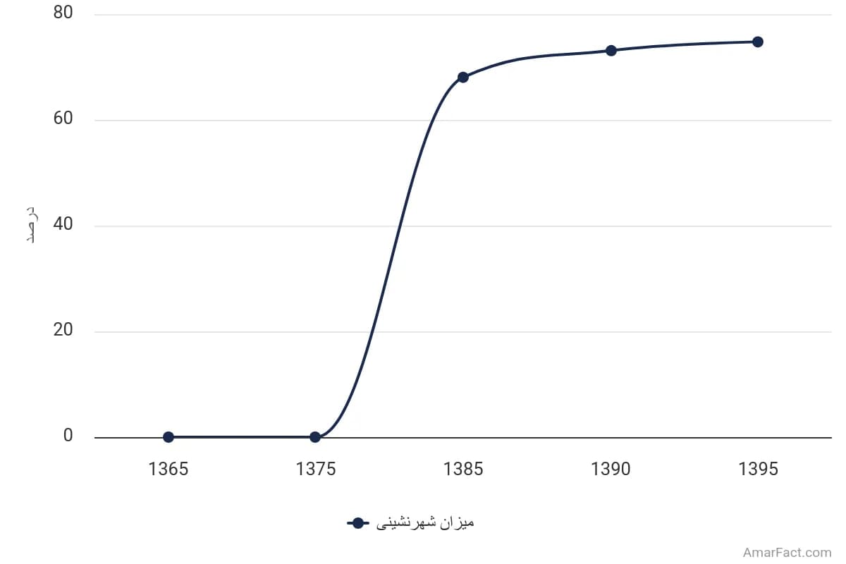 تصویر شاخص آمار آمار میزان شهرنشینی استان قزوین (سال 1365-1395)