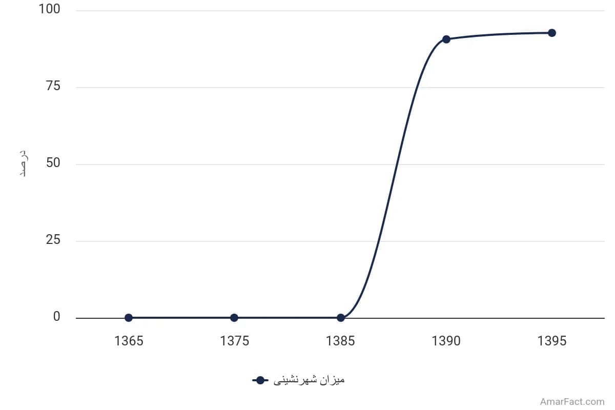 تصویر شاخص آمار آمار میزان شهرنشینی استان البرز (سال 1365-1395)