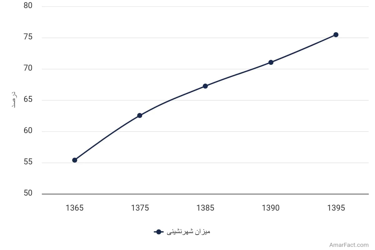 تصویر شاخص آمار آمار میزان شهرنشینی استان خوزستان (سال 1365-1395)