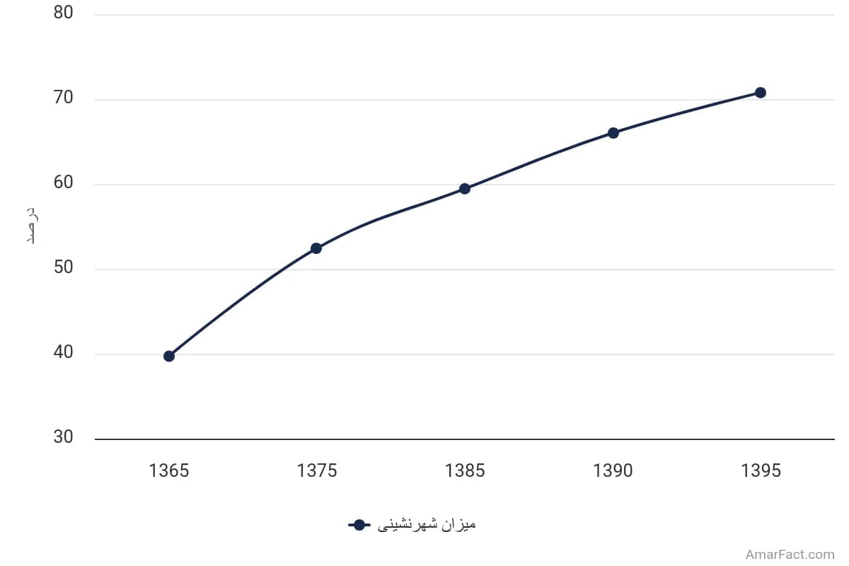 تصویر شاخص آمار آمار میزان شهرنشینی استان کردستان (سال 1365-1395)
