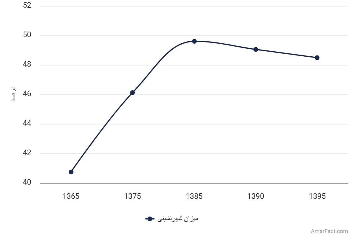 تصویر شاخص آمار آمار میزان شهرنشینی استان سیستان و بلوچستان (سال 1365-1395)