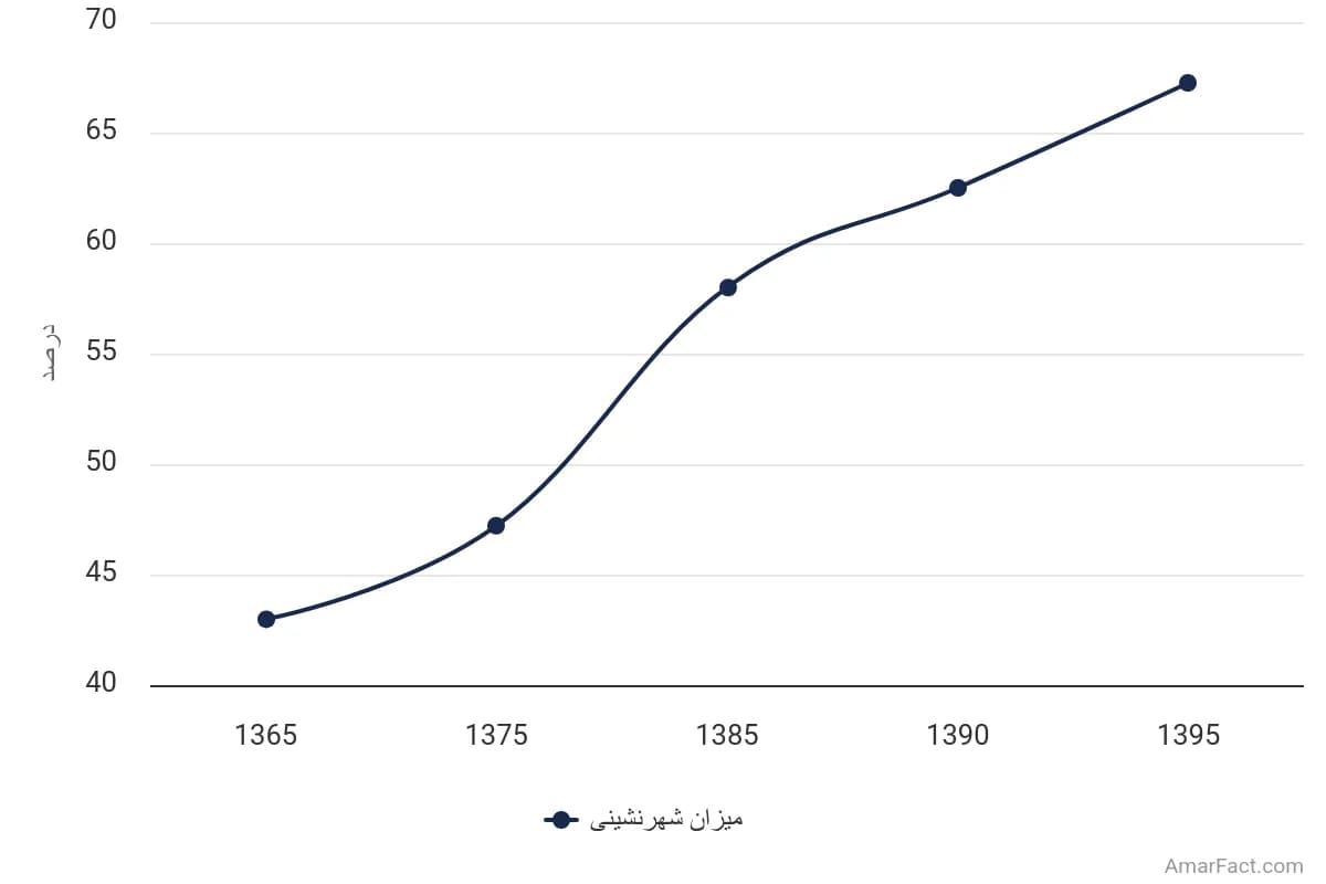 تصویر شاخص آمار آمار میزان شهرنشینی استان زنجان (سال 1365-1395)