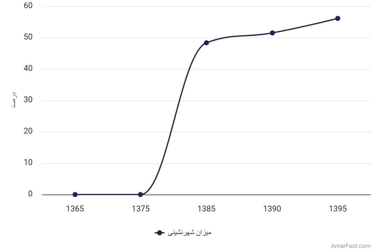 تصویر شاخص آمار آمار میزان شهرنشینی استان خراسان شمالی (سال 1365-1395)