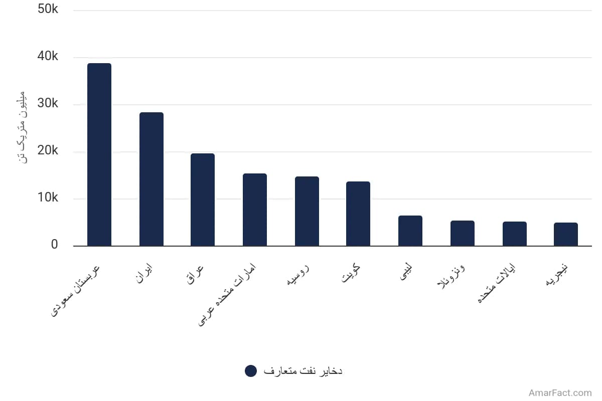 تصویر شاخص آمار آمار میزان ذخایر جهانی نفت متعارف در سال ۲۰۲۲
