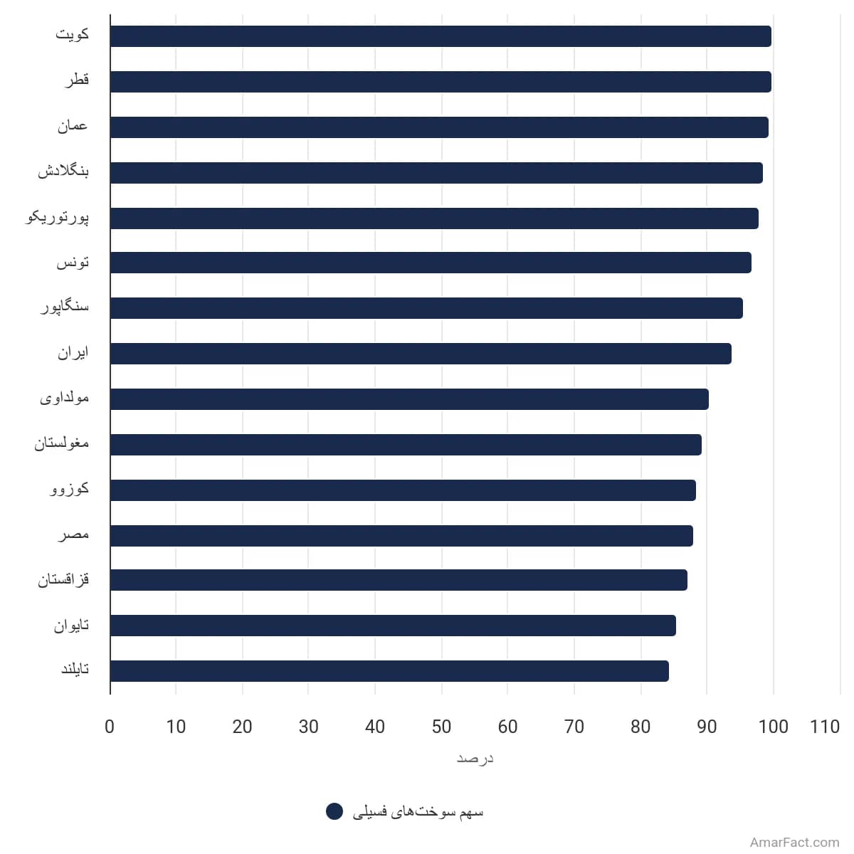 تصویر شاخص آمار آمار سهم سوختهای فسیلی در ترکیب تولید برق جهان در سال ۲۰۲۳