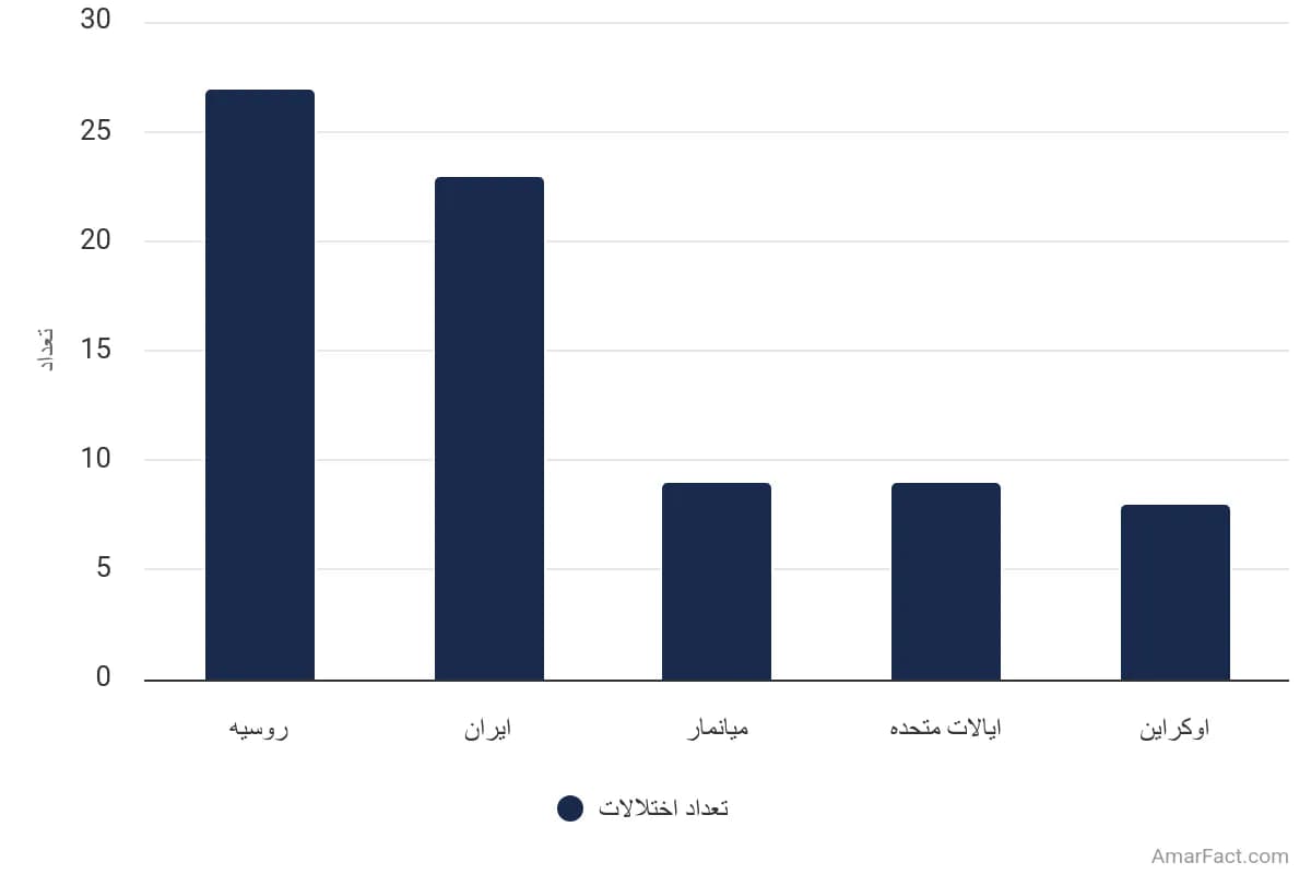 تصویر شاخص آمار کشورهایی با بیشترین تعداد شبکههای CIB مختلشده توسط متا (2017-2020)