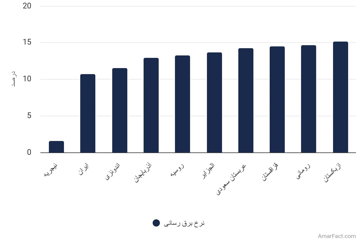 تصویر شاخص آمار آمار کشورهایی با پایینترین نرخ برقرسانی در جهان در سال ۲۰۲۳