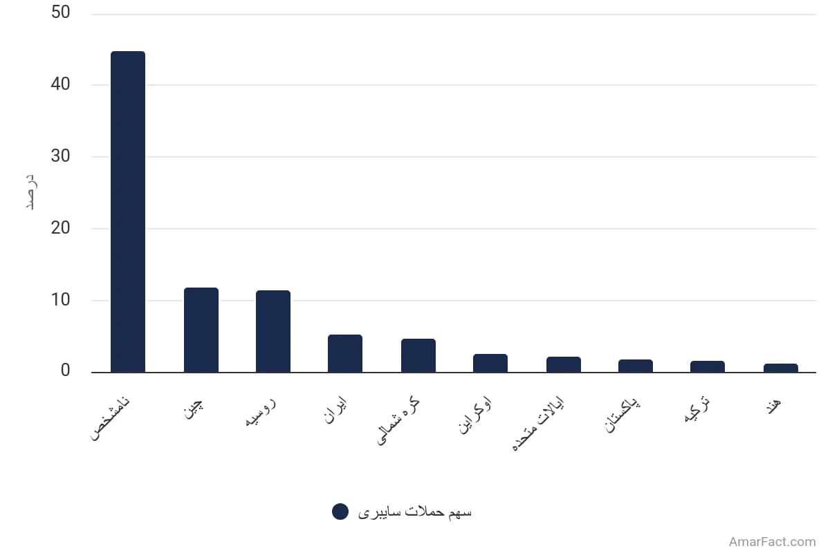 تصویر شاخص آمار آمار کشورهایی با بیشترین سهم از حملات سایبری سیاسی (2000-2023)