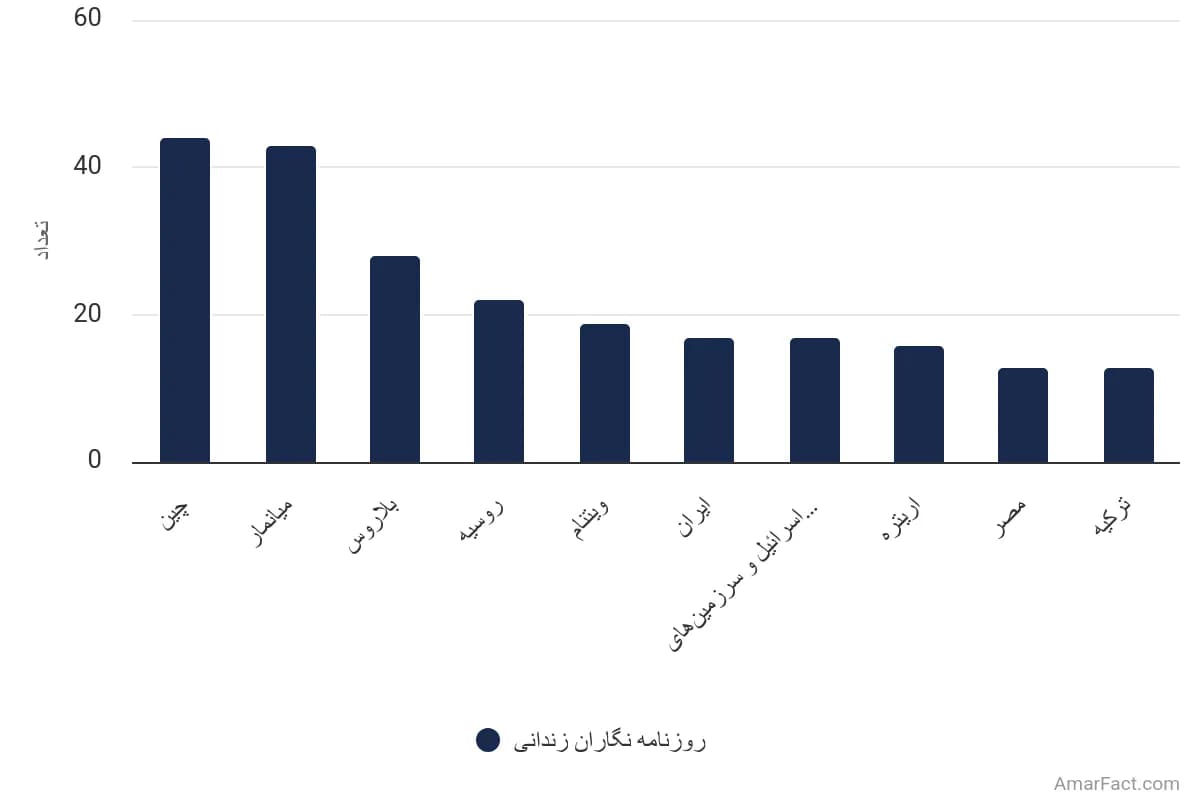 تصویر شاخص آمار آمار تعداد روزنامهنگاران زندانی در سراسر جهان در سال ۲۰۲۳