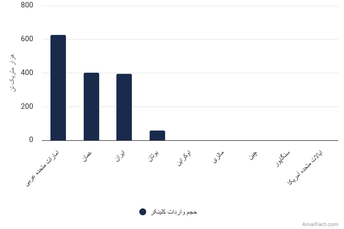 تصویر شاخص آمار آمار حجم واردات کلینکر سیمان هند در سال مالی ۲۰۲۱