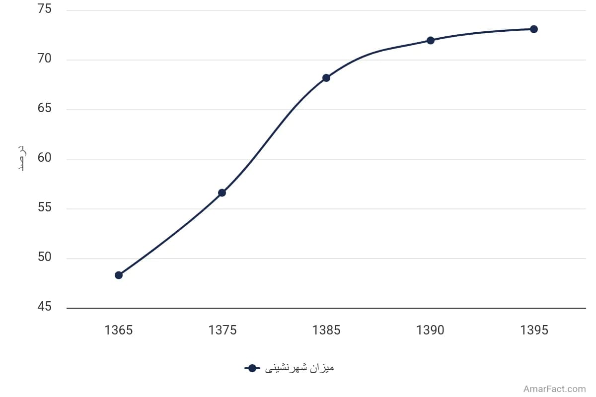 تصویر شاخص آمار آمار میزان شهرنشینی استان خراسان رضوی (سال 1365-1395)